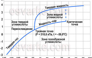 Температура замерзания углекислого газа