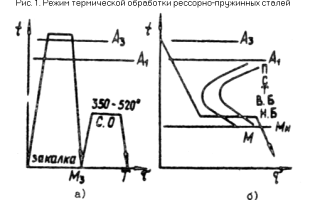 Режимы термообработки стали 65г