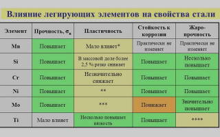 Влияние алюминия на свойства стали