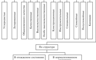 Классификатор сталей и сплавов