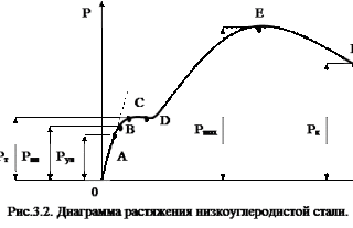 Предел пропорциональности стали