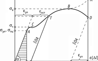 Предел упругости стали