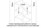 Как сделать электрокультиватор своими руками