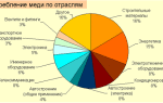 Медные сплавы их маркировка и применение