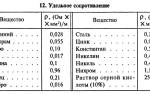 Проводимость нержавеющей стали