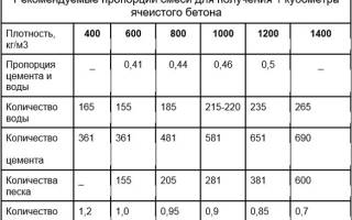 Изготовление пеноблоков в домашних условиях оборудование