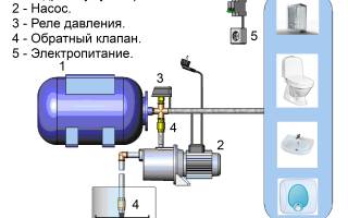 Насосная станция для частного дома своими руками