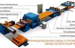 Линия продольно поперечной резки рулонного металла