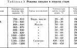 При закалке и отжиге стали происходит