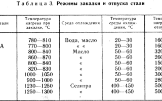 При закалке и отжиге стали происходит