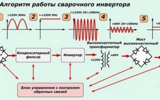 Как выбрать сварочный инвертор полезные советы