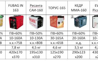 Как проверить сварочный инвертор при покупке