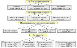 Какие сплавы называются сталями