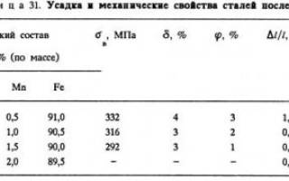 Влияние марганца на свойства стали