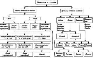 Классификация металлов по твердости