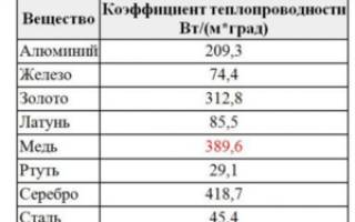 Теплопроводность нержавеющей стали